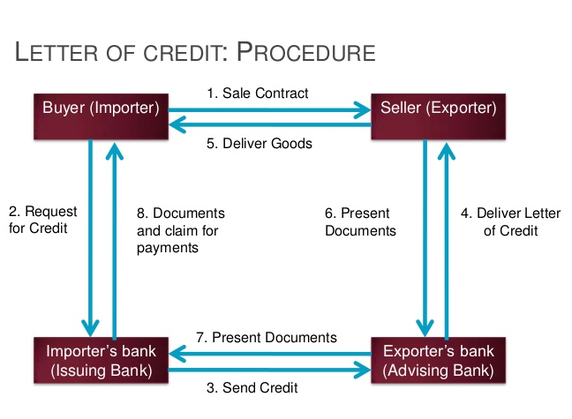 letter of credit procedure